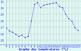Courbe de tempratures pour Solenzara - Base arienne (2B)