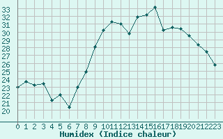 Courbe de l'humidex pour Le Luc (83)