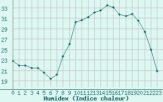 Courbe de l'humidex pour Sanary-sur-Mer (83)