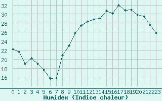 Courbe de l'humidex pour Cognac (16)