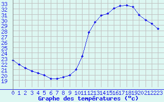 Courbe de tempratures pour Dax (40)