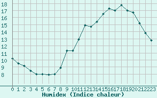 Courbe de l'humidex pour Ile de Groix (56)