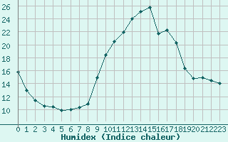 Courbe de l'humidex pour Eygliers (05)