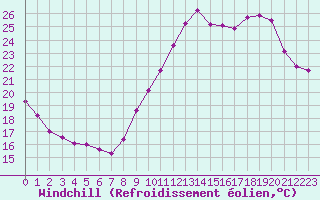 Courbe du refroidissement olien pour Monts-sur-Guesnes (86)