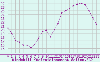 Courbe du refroidissement olien pour Saint-Dizier (52)