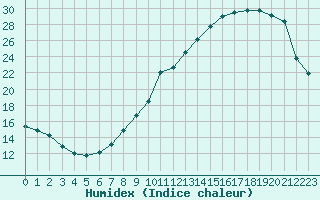 Courbe de l'humidex pour Villarzel (Sw)