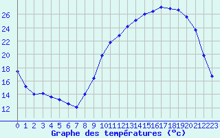 Courbe de tempratures pour Leign-les-Bois (86)