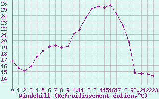 Courbe du refroidissement olien pour Lhospitalet (46)
