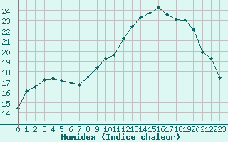 Courbe de l'humidex pour Forceville (80)