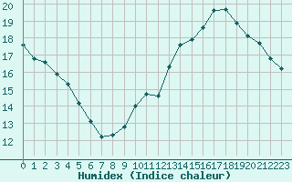 Courbe de l'humidex pour Woluwe-Saint-Pierre (Be)