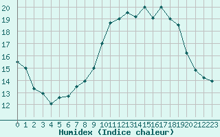 Courbe de l'humidex pour Melun (77)