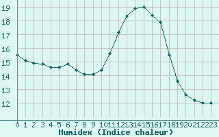 Courbe de l'humidex pour Saint-Bonnet-de-Bellac (87)