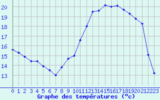 Courbe de tempratures pour Fains-Veel (55)