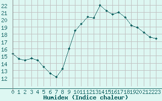 Courbe de l'humidex pour Nostang (56)