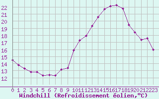 Courbe du refroidissement olien pour Voiron (38)