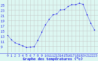 Courbe de tempratures pour Mazres Le Massuet (09)