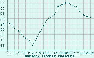 Courbe de l'humidex pour Castres-Nord (81)