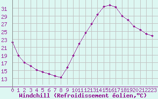 Courbe du refroidissement olien pour Sisteron (04)