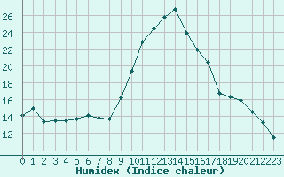 Courbe de l'humidex pour Lobbes (Be)