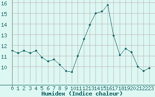 Courbe de l'humidex pour Corny-sur-Moselle (57)