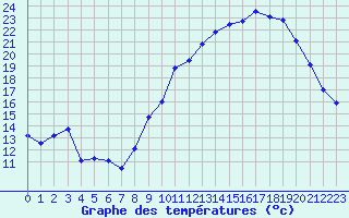 Courbe de tempratures pour Avord (18)