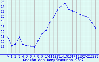 Courbe de tempratures pour Lille (59)