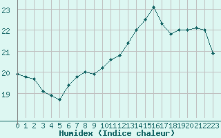 Courbe de l'humidex pour Pointe de Chassiron (17)