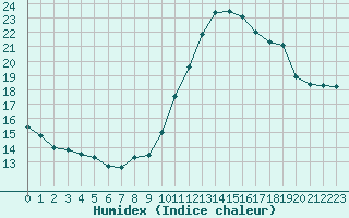 Courbe de l'humidex pour Ploumanac'h (22)