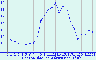 Courbe de tempratures pour Solenzara - Base arienne (2B)