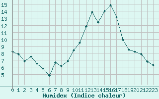 Courbe de l'humidex pour Biarritz (64)