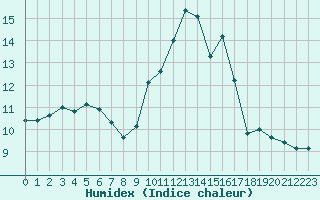 Courbe de l'humidex pour Petiville (76)