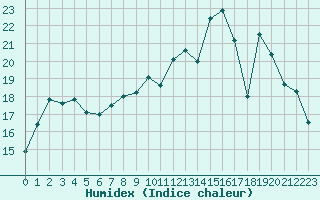 Courbe de l'humidex pour Carcassonne (11)
