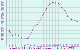 Courbe du refroidissement olien pour Marignane (13)