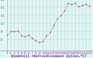 Courbe du refroidissement olien pour Courcouronnes (91)
