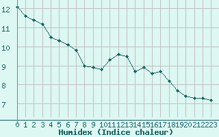 Courbe de l'humidex pour Corsept (44)