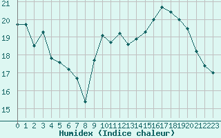 Courbe de l'humidex pour Roujan (34)