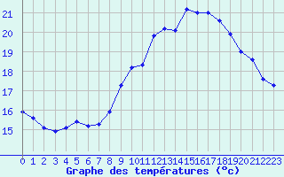 Courbe de tempratures pour Dunkerque (59)