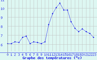 Courbe de tempratures pour Tauxigny (37)