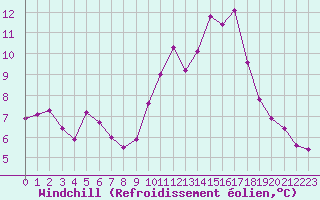 Courbe du refroidissement olien pour Haegen (67)
