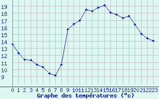 Courbe de tempratures pour Xert / Chert (Esp)