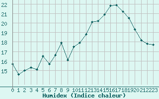 Courbe de l'humidex pour Ile Rousse (2B)