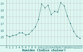 Courbe de l'humidex pour Lagarrigue (81)