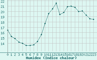 Courbe de l'humidex pour Le Mesnil-Esnard (76)