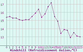 Courbe du refroidissement olien pour Saint-Girons (09)
