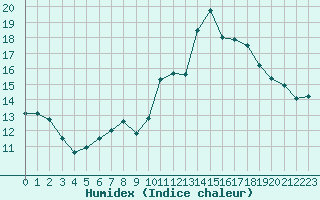 Courbe de l'humidex pour Saint-Igneuc (22)