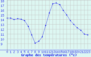 Courbe de tempratures pour Perpignan Moulin  Vent (66)