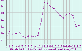 Courbe du refroidissement olien pour Nostang (56)
