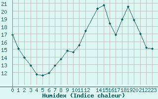 Courbe de l'humidex pour Potes / Torre del Infantado (Esp)