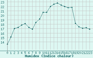 Courbe de l'humidex pour Pointe de Socoa (64)