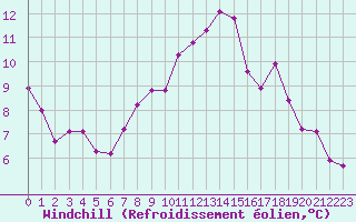 Courbe du refroidissement olien pour Selonnet - Chabanon (04)